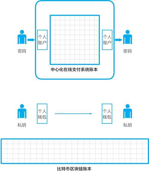 什么是分布式账本和去中心网络 详细教程